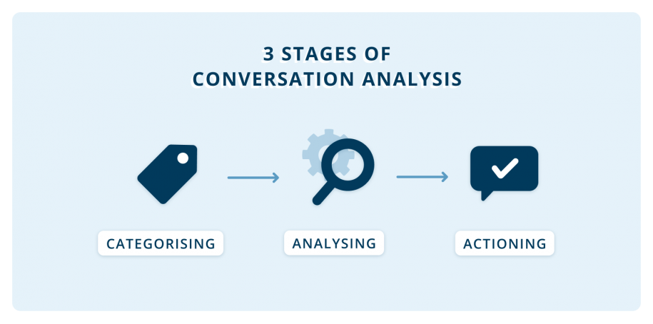 conversation text analysis stages tools pure speech technology